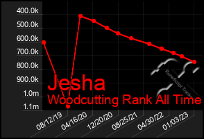 Total Graph of Jesha