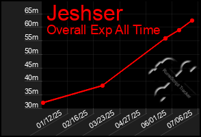 Total Graph of Jeshser