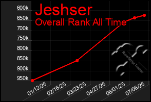 Total Graph of Jeshser