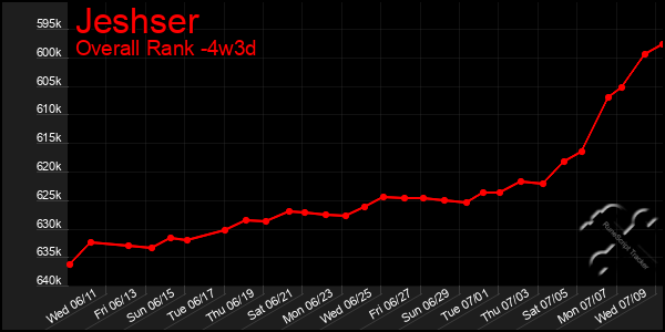 Last 31 Days Graph of Jeshser