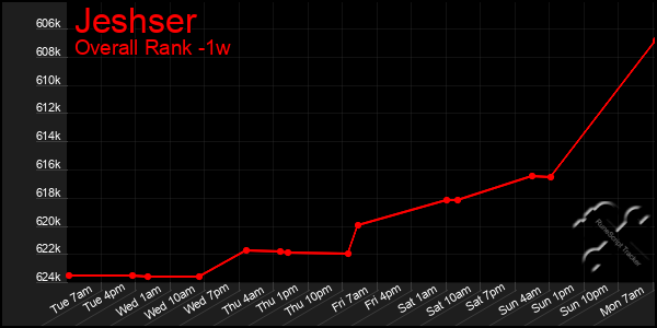 Last 7 Days Graph of Jeshser