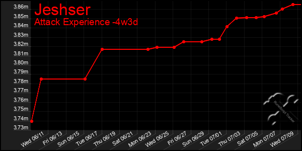 Last 31 Days Graph of Jeshser