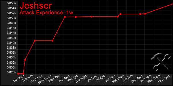 Last 7 Days Graph of Jeshser