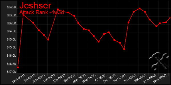 Last 31 Days Graph of Jeshser