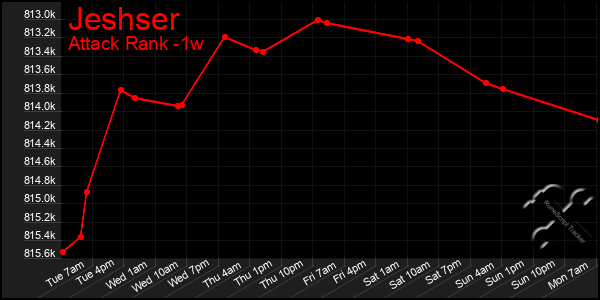 Last 7 Days Graph of Jeshser