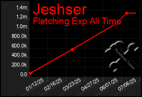 Total Graph of Jeshser
