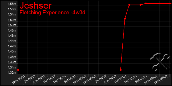 Last 31 Days Graph of Jeshser