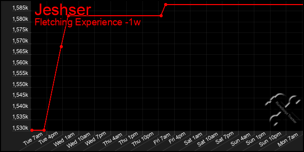 Last 7 Days Graph of Jeshser