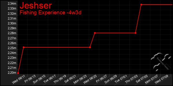 Last 31 Days Graph of Jeshser