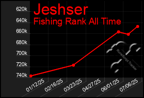 Total Graph of Jeshser