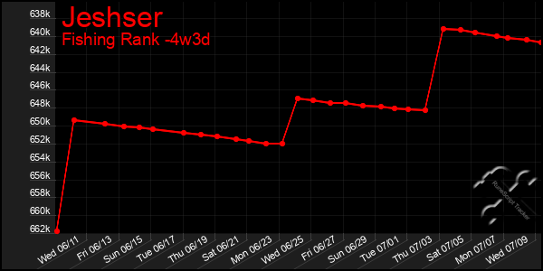 Last 31 Days Graph of Jeshser