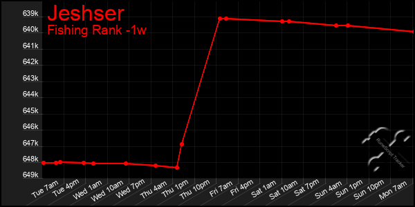 Last 7 Days Graph of Jeshser