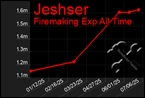 Total Graph of Jeshser