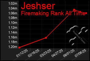 Total Graph of Jeshser