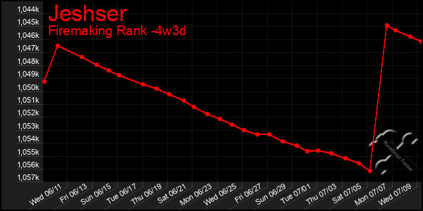 Last 31 Days Graph of Jeshser