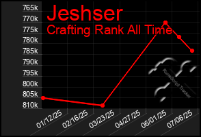 Total Graph of Jeshser