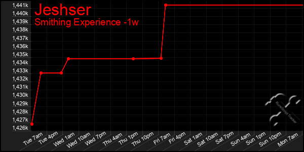 Last 7 Days Graph of Jeshser