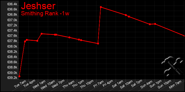 Last 7 Days Graph of Jeshser