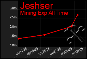 Total Graph of Jeshser