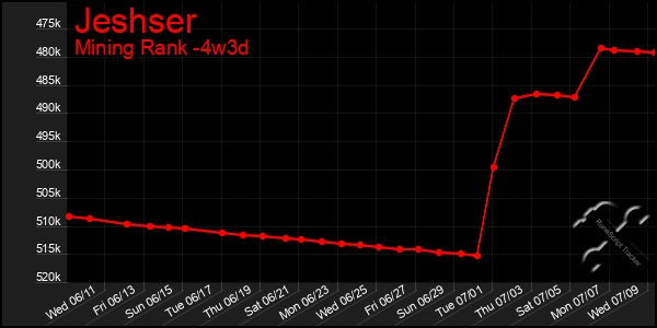 Last 31 Days Graph of Jeshser