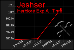 Total Graph of Jeshser