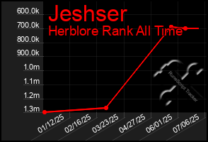 Total Graph of Jeshser