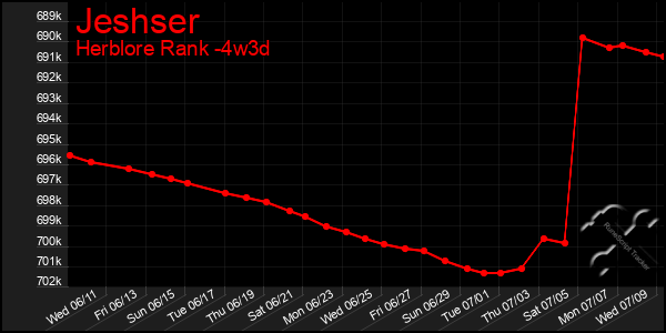 Last 31 Days Graph of Jeshser