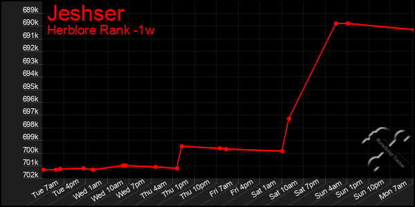Last 7 Days Graph of Jeshser
