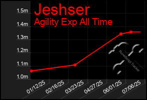 Total Graph of Jeshser