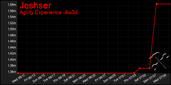 Last 31 Days Graph of Jeshser