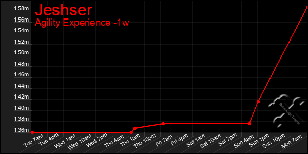 Last 7 Days Graph of Jeshser