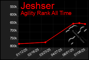 Total Graph of Jeshser
