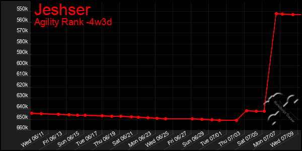 Last 31 Days Graph of Jeshser