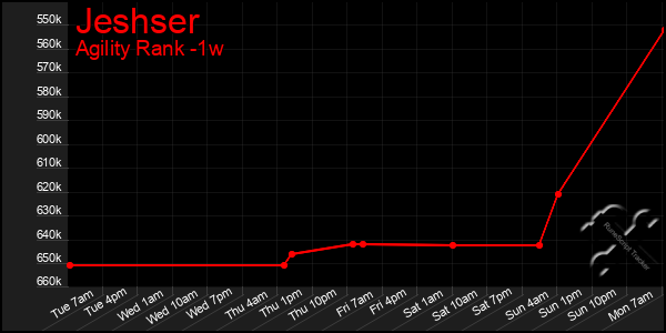 Last 7 Days Graph of Jeshser