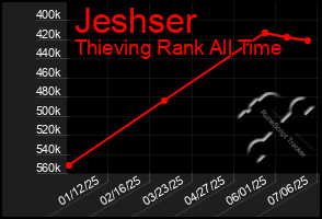 Total Graph of Jeshser