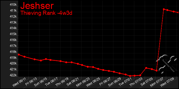 Last 31 Days Graph of Jeshser