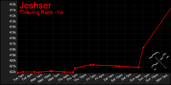 Last 7 Days Graph of Jeshser