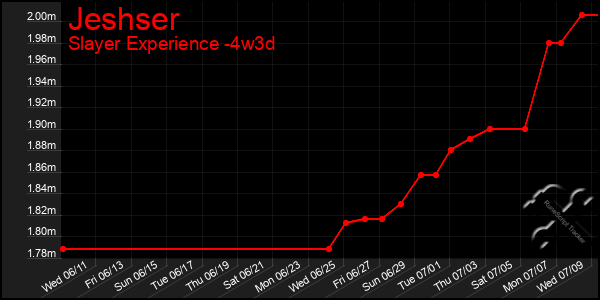 Last 31 Days Graph of Jeshser