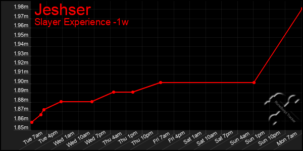 Last 7 Days Graph of Jeshser