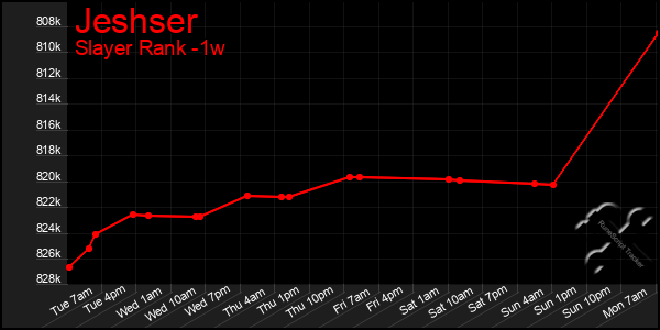 Last 7 Days Graph of Jeshser