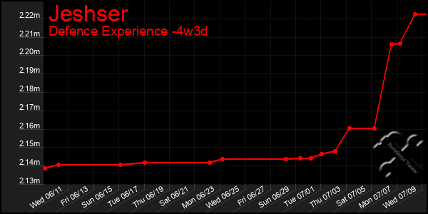 Last 31 Days Graph of Jeshser