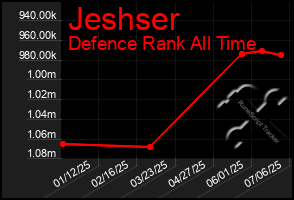 Total Graph of Jeshser
