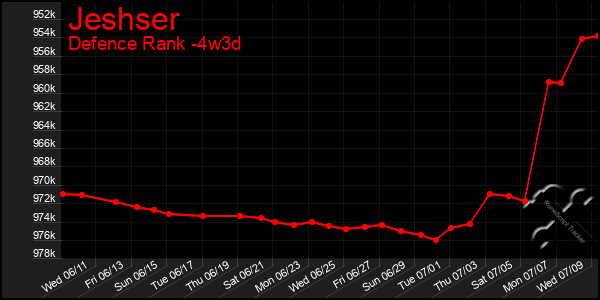 Last 31 Days Graph of Jeshser
