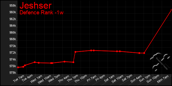 Last 7 Days Graph of Jeshser