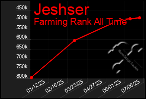 Total Graph of Jeshser