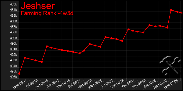 Last 31 Days Graph of Jeshser