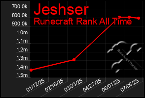 Total Graph of Jeshser