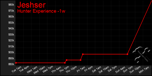 Last 7 Days Graph of Jeshser