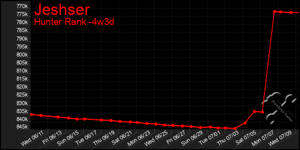 Last 31 Days Graph of Jeshser