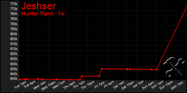 Last 7 Days Graph of Jeshser
